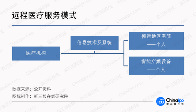 诊疗模式大创新，数字化远程医疗市场潜力无限