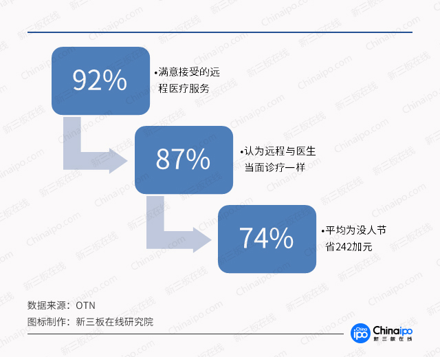 诊疗模式大创新，数字化远程医疗市场潜力无限