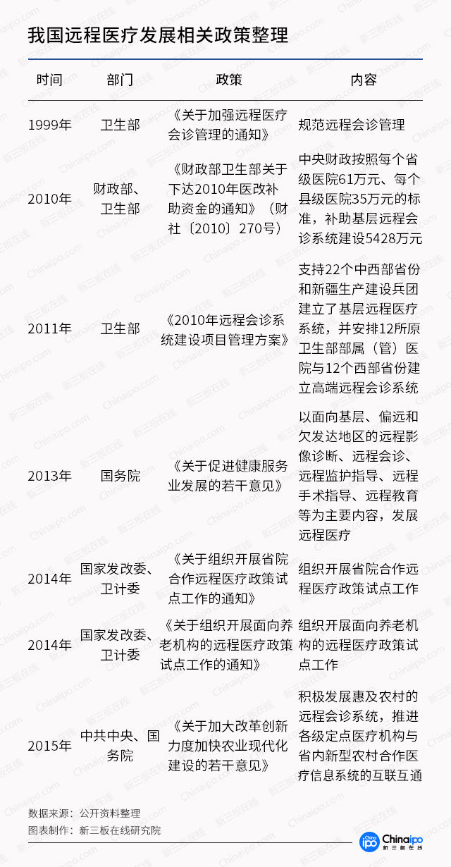 诊疗模式大创新，数字化远程医疗市场潜力无限