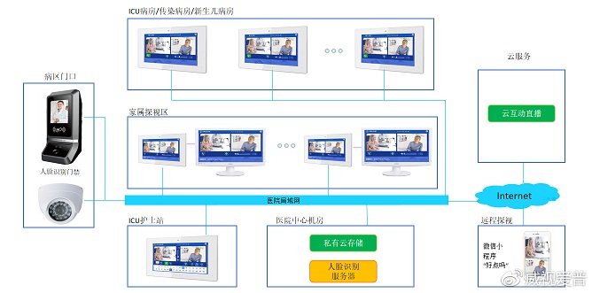 ICU探视系统功