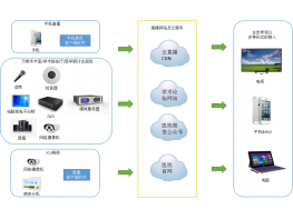 医疗云直播解决方案